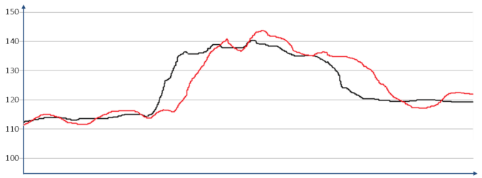 Unterschiede Herzfrequenzmessung mit und ohne Brustgurt (schematisch)